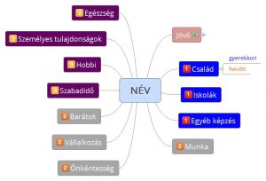 Az életút konzultáció folyamata