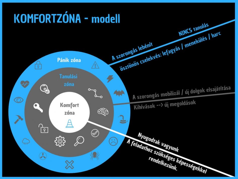 Komfortzóna-modell