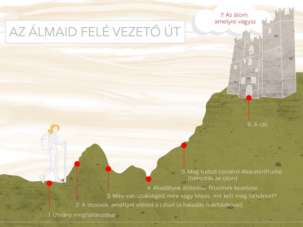 Az álmaidhoz vezető út